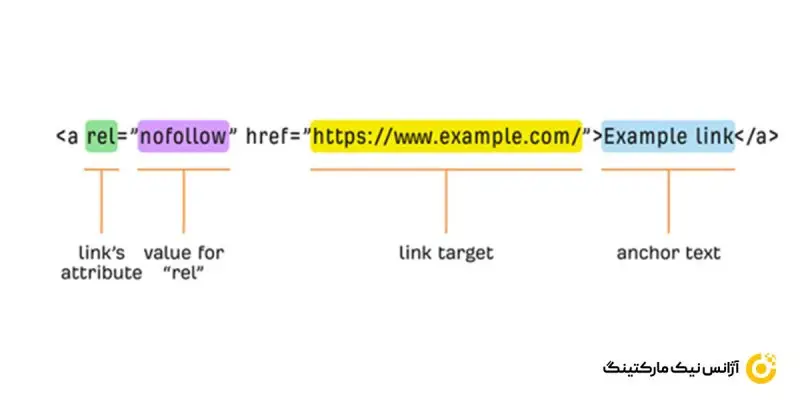 انکر تسکت لینک ها و وجود آن ها در بدنه محتوا