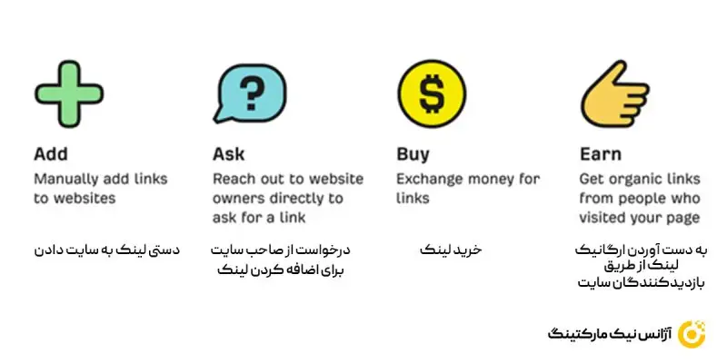 چگونه لینک سازی کنیم؟