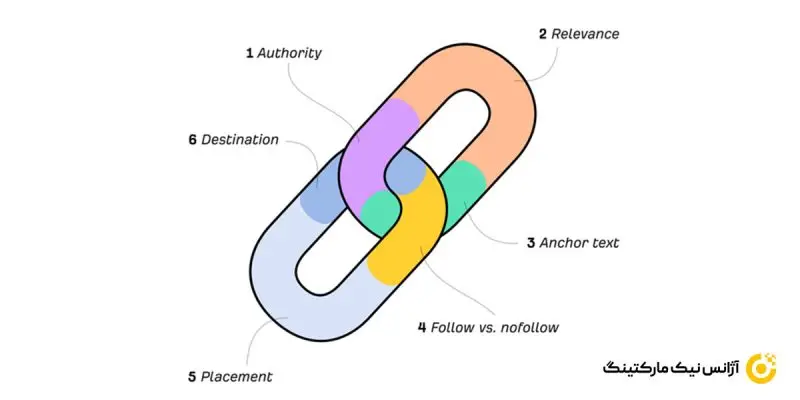 عوامل و فاکتورهای موثر در سئو آف پیج