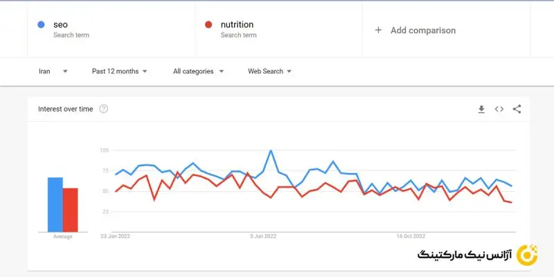استفاده از ترندهای گوگل برای تحقیق کلمات کلیدی