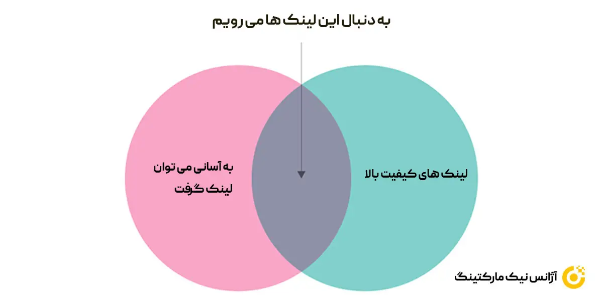 چه بک لینک هایی مناسب هستند؟