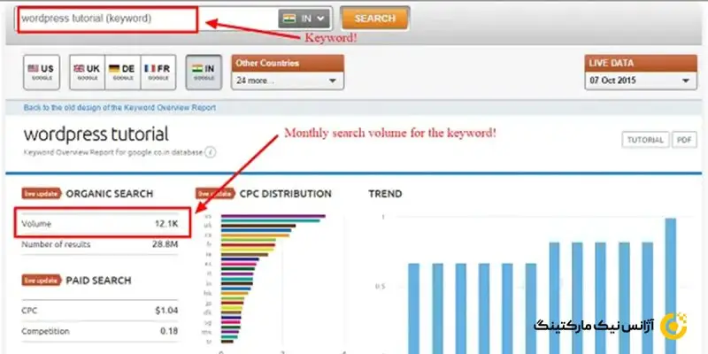 میزان بازدیدهای ماهانه کلمه کلیدی semrush