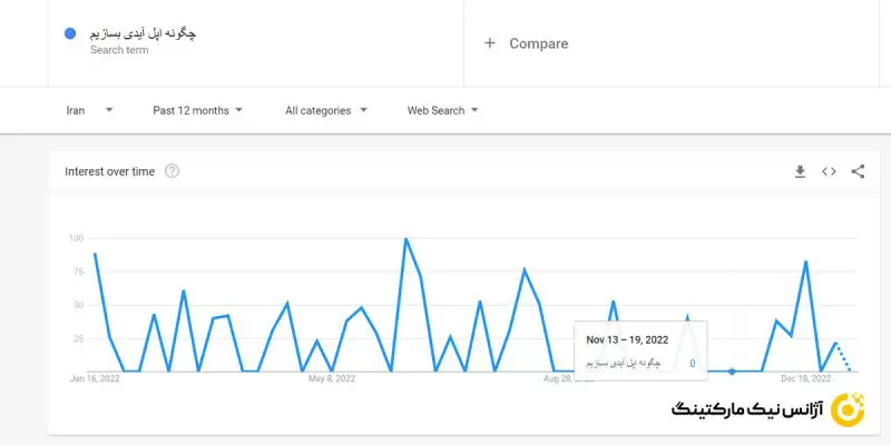 ترندهای مربوط به مطالب چگونه (How to) برای ساخت ویدئو در یوتیوب