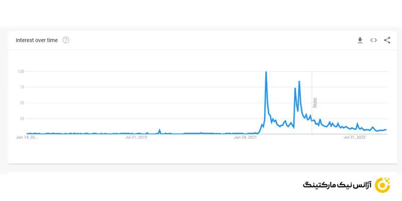 سرمایه گذاری روی رمزارزها در google trends