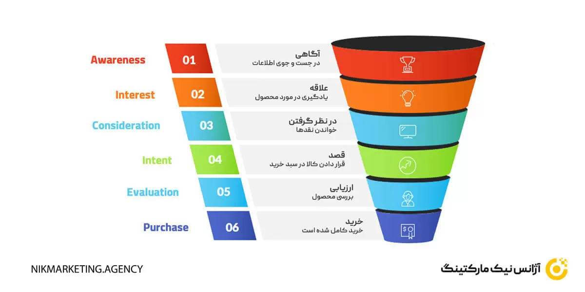 قیف فروش یا sales funnel