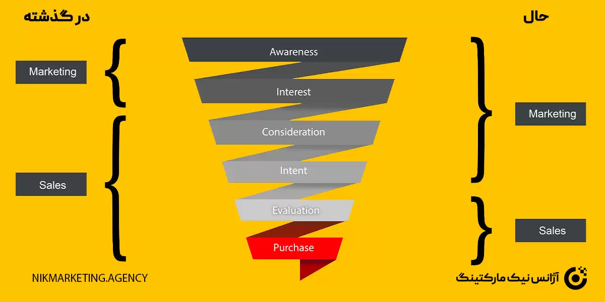 قیف فروش و تفاوت آن با قیف بازاریابی