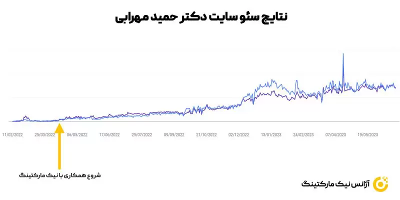 نتایج خدمات سئو سایت دکتر حمید مهرابی